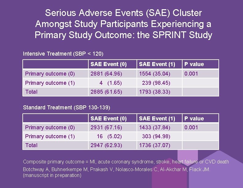 Serious Adverse Events (SAE) Cluster Amongst Study Participants Experiencing a Primary Study Outcome: the