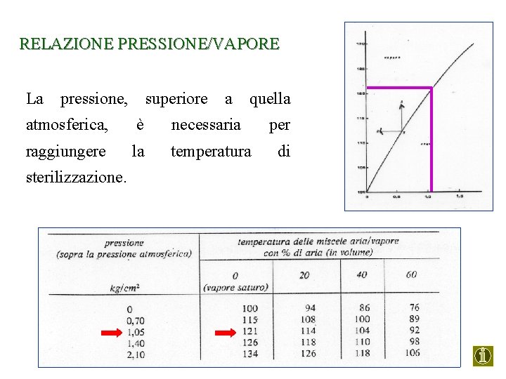 RELAZIONE PRESSIONE/VAPORE La pressione, superiore a quella atmosferica, è necessaria per raggiungere la temperatura