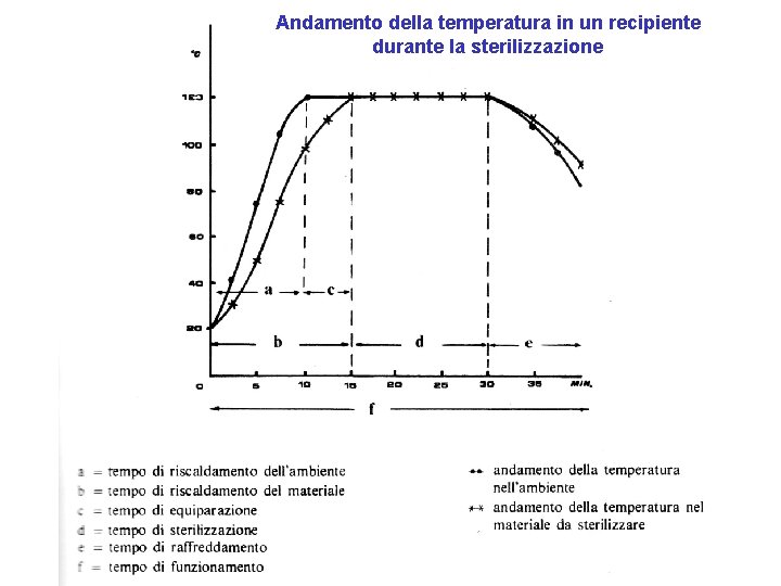 Andamento della temperatura in un recipiente durante la sterilizzazione 