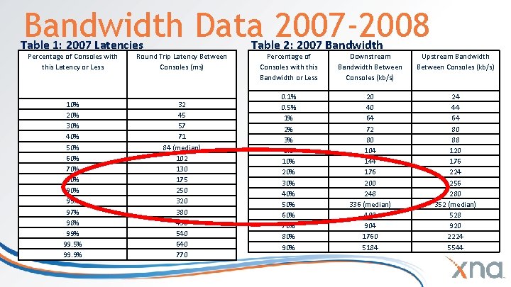 Bandwidth Data 2007 -2008 Table 1: 2007 Latencies Percentage of Consoles with this Latency Bandwidth Data 2007 -2008 Table 1: 2007 Latencies Percentage of Consoles with this Latency