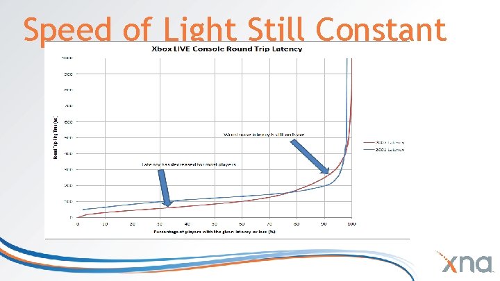 Speed of Light Still Constant Speed of Light Still Constant