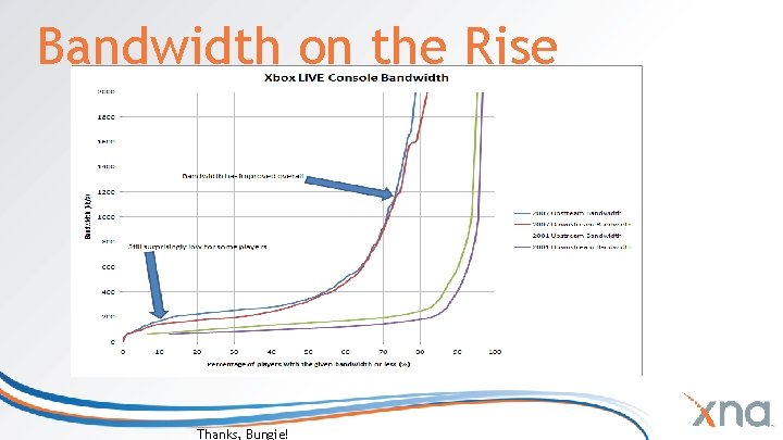 Bandwidth on the Rise Thanks, Bungie! Bandwidth on the Rise Thanks, Bungie!