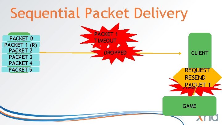 Sequential Packet Delivery PACKET 0 PACKET 1 (R) PACKET HOST 2 PACKET 3 PACKET Sequential Packet Delivery PACKET 0 PACKET 1 (R) PACKET HOST 2 PACKET 3 PACKET