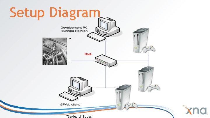 Setup Diagram * *Series of Tubes Setup Diagram * *Series of Tubes
