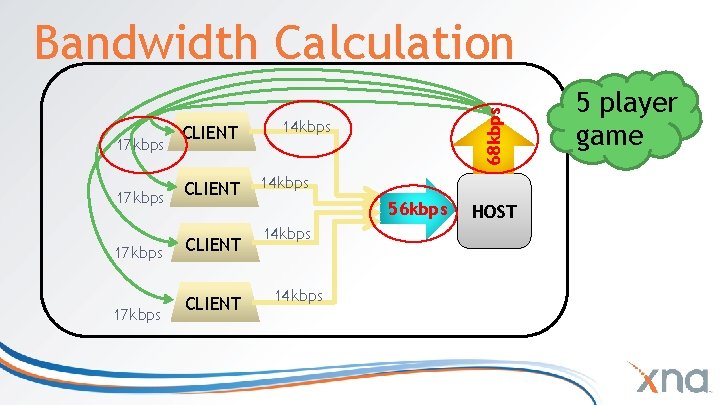 17 kbps CLIENT 68 kbps Bandwidth Calculation 14 kbps 56 kbps 14 kbps HOST 17 kbps CLIENT 68 kbps Bandwidth Calculation 14 kbps 56 kbps 14 kbps HOST