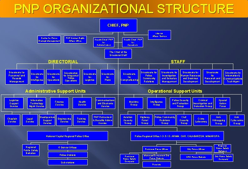 PNP ORGANIZATIONAL STRUCTURE CHIEF, PNP Center for Police Strategy Management PNP Human Rights Affairs