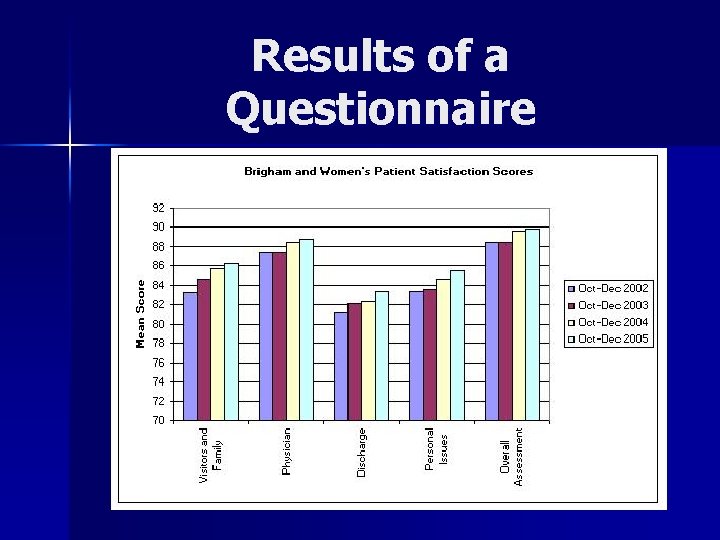 Results of a Questionnaire 