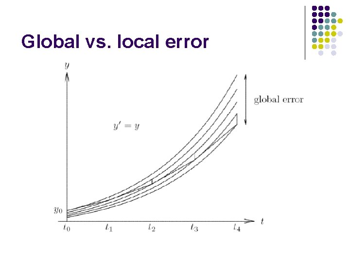 Global vs. local error 