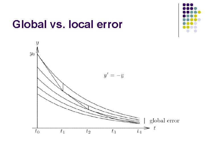 Global vs. local error 