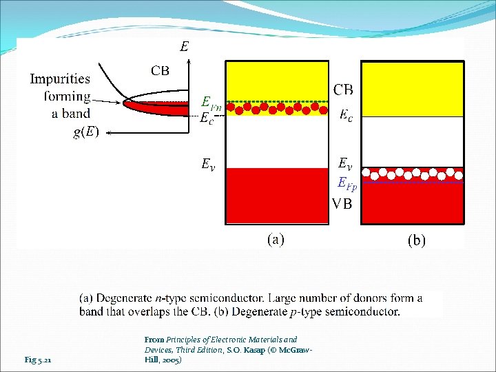 Fig 5. 21 From Principles of Electronic Materials and Devices, Third Edition, S. O.