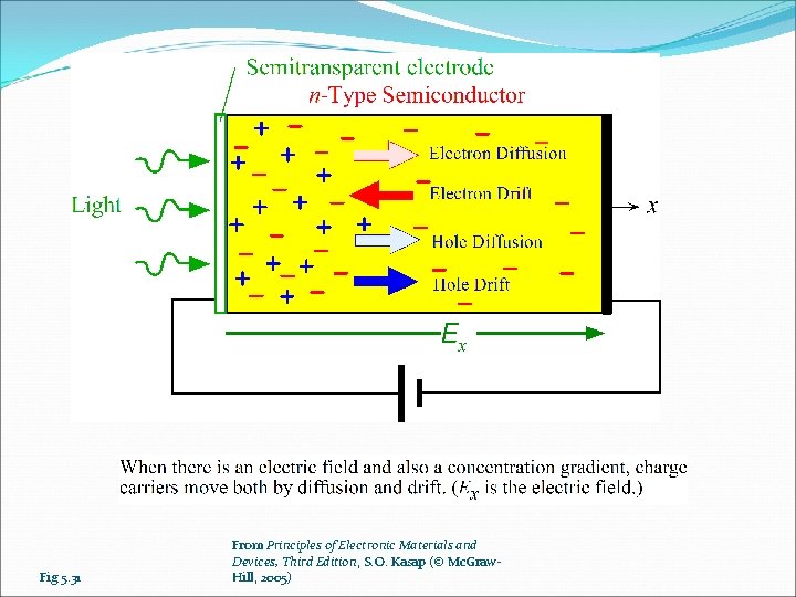 Fig 5. 31 From Principles of Electronic Materials and Devices, Third Edition, S. O.