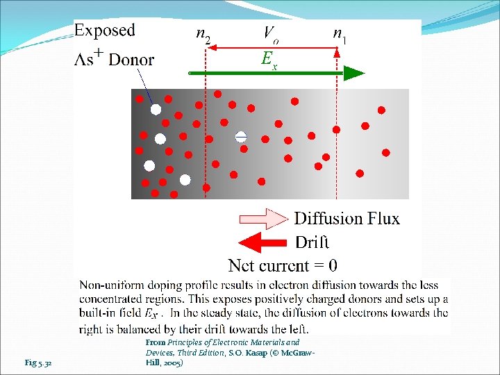 Fig 5. 32 From Principles of Electronic Materials and Devices, Third Edition, S. O.