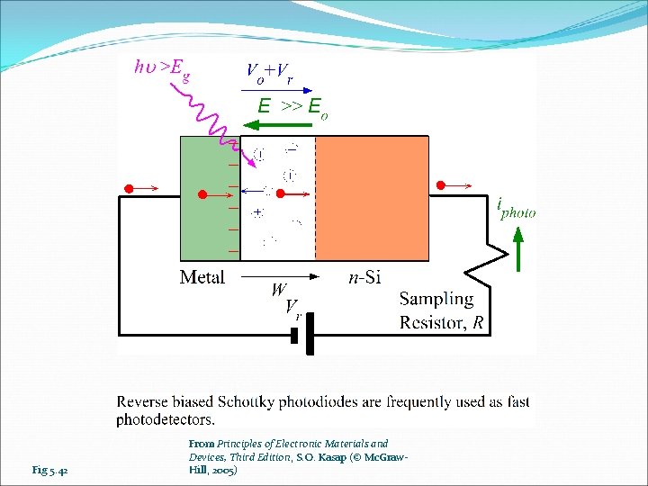 Fig 5. 42 From Principles of Electronic Materials and Devices, Third Edition, S. O.