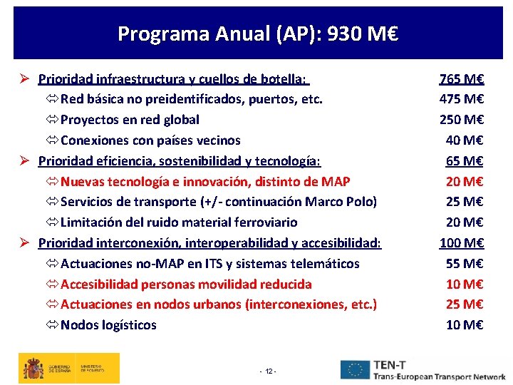Programa Anual (AP): 930 M€ Ø Prioridad infraestructura y cuellos de botella: ó Red