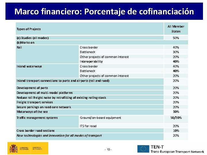 Marco financiero: Porcentaje de cofinanciación All Member States Types of Projects (a) Studies (all