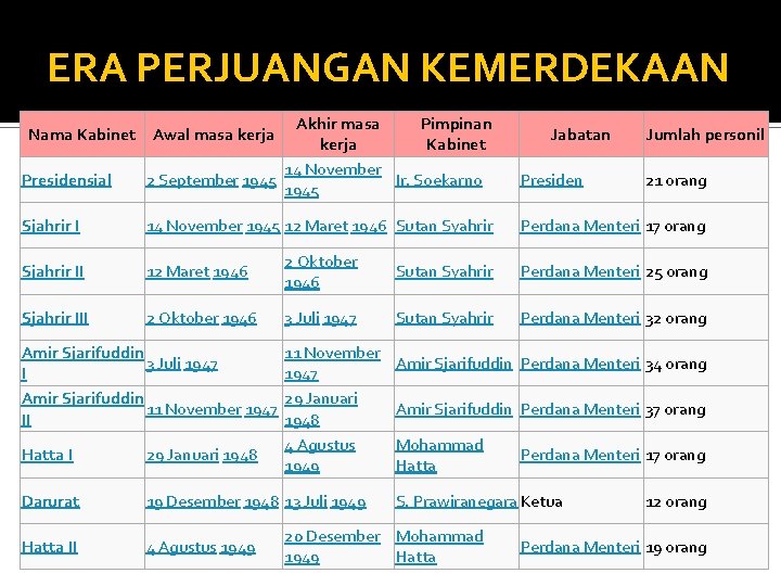 ERA PERJUANGAN KEMERDEKAAN Akhir masa Pimpinan kerja Kabinet 14 November 2 September 1945 Ir.