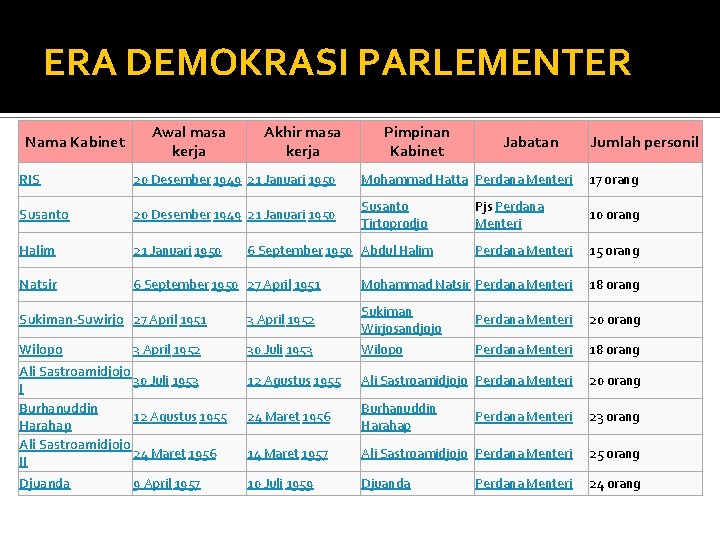 Era Demokrasi Parlementer ERA DEMOKRASI PARLEMENTER Nama Kabinet Awal masa kerja Akhir masa kerja