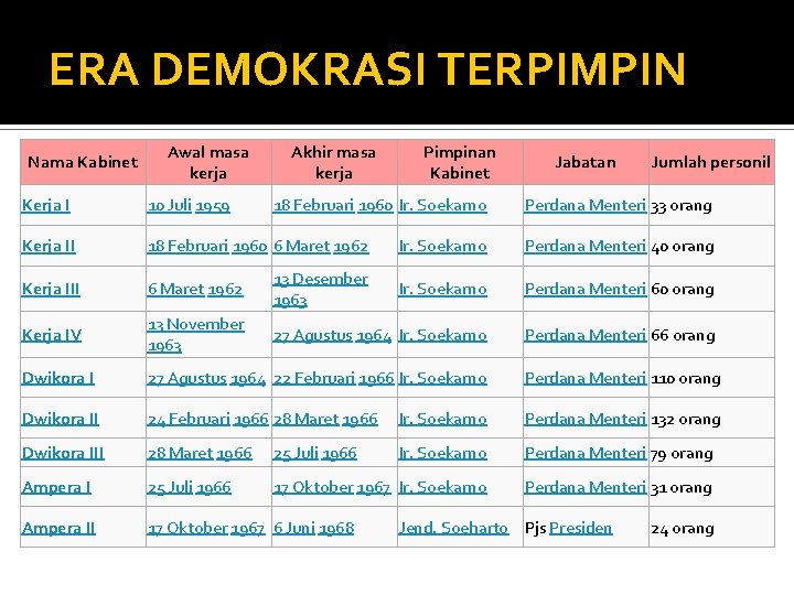 ERA DEMOKRASI TERPIMPIN Nama Kabinet Awal masa kerja Akhir masa kerja Pimpinan Kabinet 18