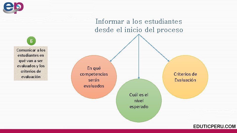 Informar a los estudiantes desde el inicio del proceso 5 Comunicar a los estudiantes Informar a los estudiantes desde el inicio del proceso 5 Comunicar a los estudiantes