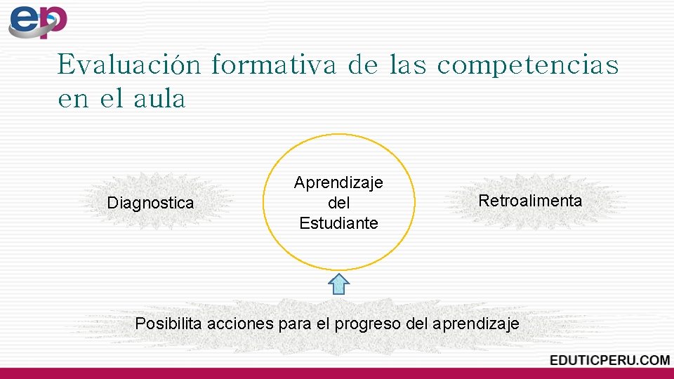Evaluación formativa de las competencias en el aula Diagnostica Aprendizaje del Estudiante Retroalimenta Posibilita Evaluación formativa de las competencias en el aula Diagnostica Aprendizaje del Estudiante Retroalimenta Posibilita