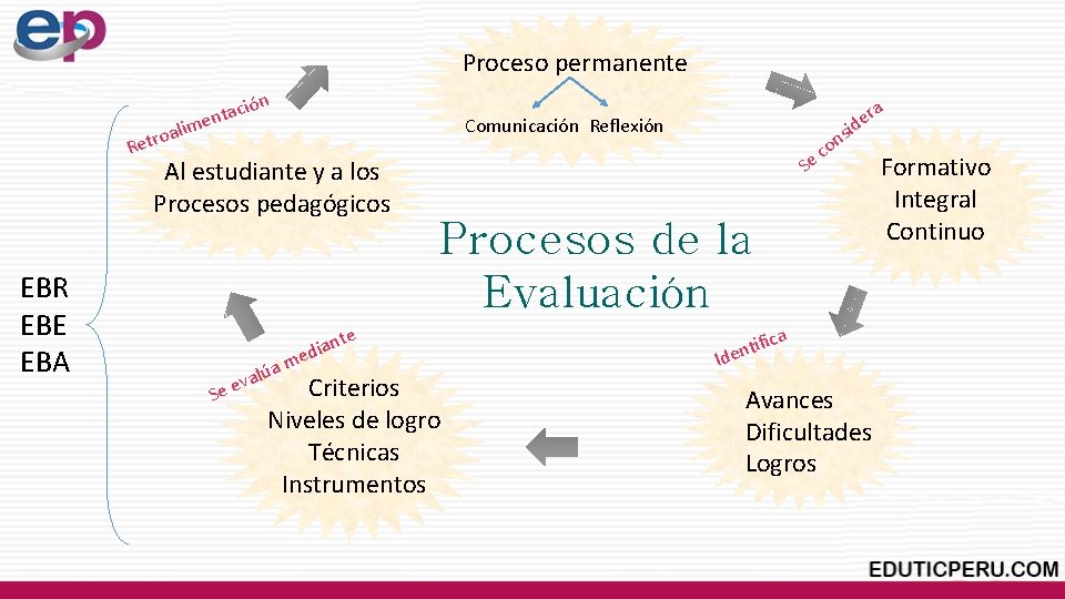 Proceso permanente n tació n e lim Comunicación Reflexión oa Retr Al estudiante y Proceso permanente n tació n e lim Comunicación Reflexión oa Retr Al estudiante y