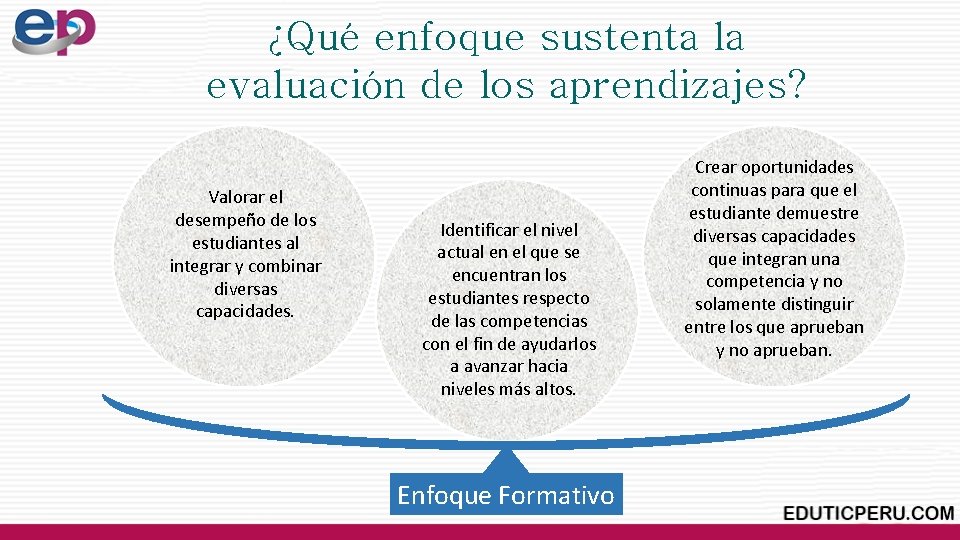 ¿Qué enfoque sustenta la evaluación de los aprendizajes? Valorar el desempeño de los estudiantes ¿Qué enfoque sustenta la evaluación de los aprendizajes? Valorar el desempeño de los estudiantes