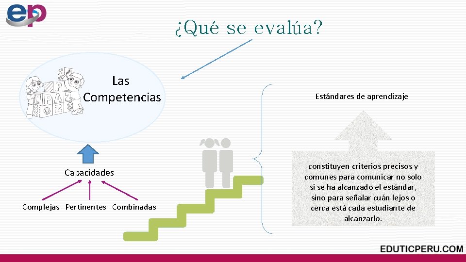 ¿Qué se evalúa? Las Competencias Capacidades Complejas Pertinentes Combinadas Estándares de aprendizaje constituyen criterios ¿Qué se evalúa? Las Competencias Capacidades Complejas Pertinentes Combinadas Estándares de aprendizaje constituyen criterios
