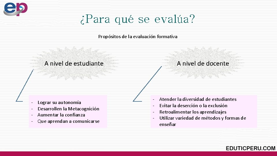 ¿Para qué se evalúa? Propósitos de la evaluación formativa A nivel de estudiante - ¿Para qué se evalúa? Propósitos de la evaluación formativa A nivel de estudiante -