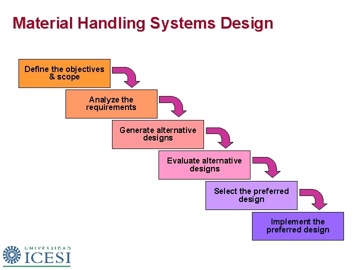 Material Handling Systems Design Define the objectives & scope Analyze the requirements Generate alternative