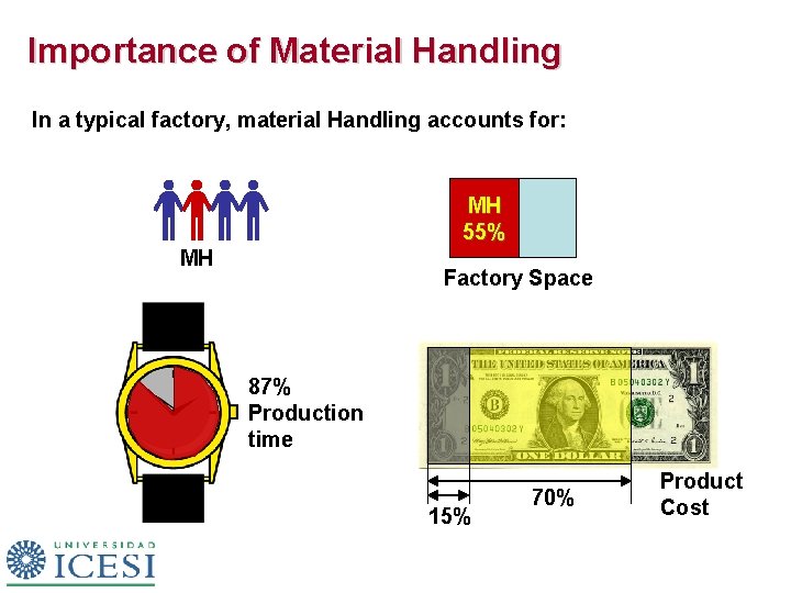 Importance of Material Handling In a typical factory, material Handling accounts for: MH 55%