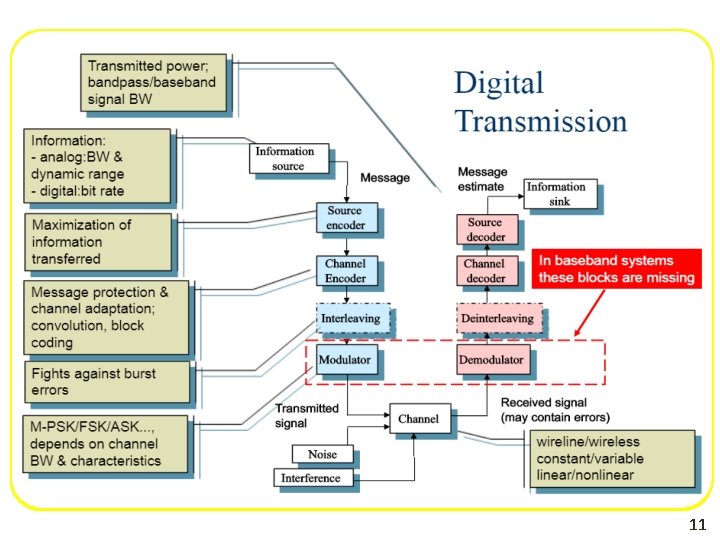 Channel Coding (1) • Due to physical limitations, it is not always possible to