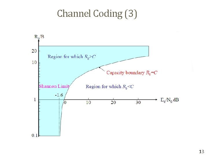 Channel Coding (3) • Error performance is improved by increasing N, but this reduces