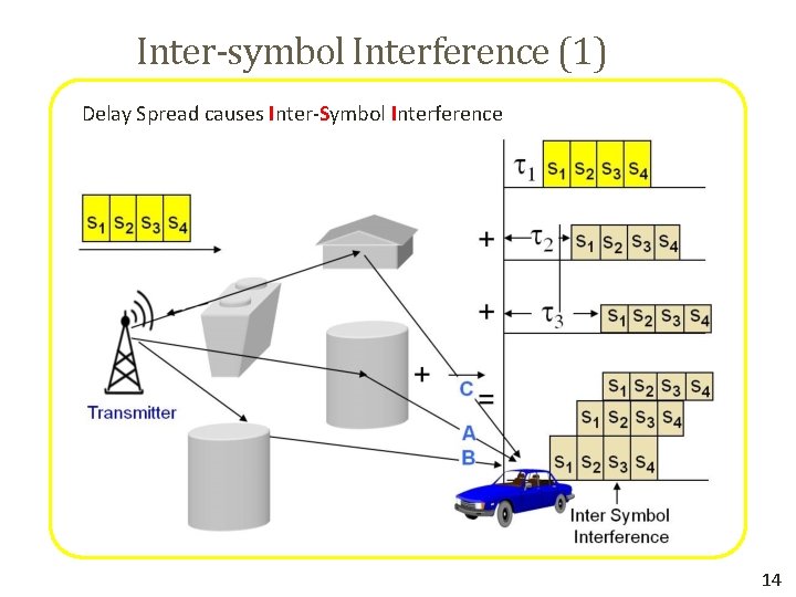 Inter-symbol Interference (1) Delay Spread causes Inter-Symbol • Several signals may be Interference detected