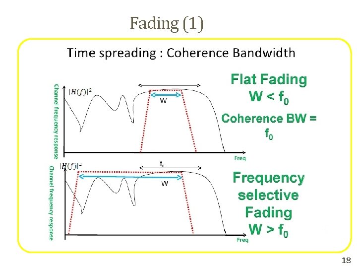Fading (1) • The delay spread (Td) is a time domain concept. It can