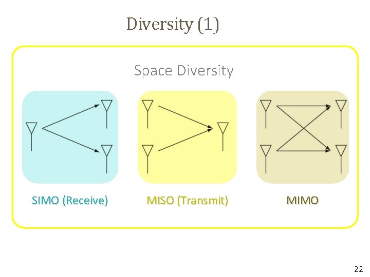 Diversity (1) • If the receiver has multiple antennas, and if the Space Diversity