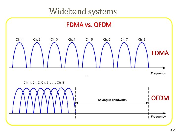 Wideband systems FDMA vs. OFDM • Unlike the narrow-band digital modulation used in FDM