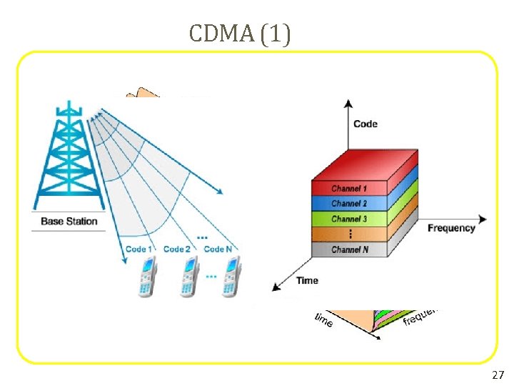 CDMA (1) • In CDMA a user’s symbol, which is of duration L channel