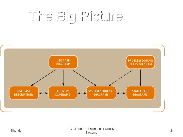 The Big Picture Sheridan SYST 30009 - Engineering Quality Systems 2 