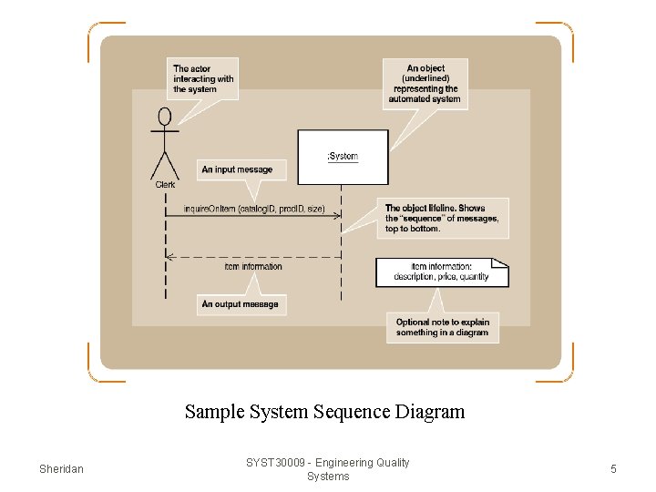 Sample System Sequence Diagram Sheridan SYST 30009 - Engineering Quality Systems 5 