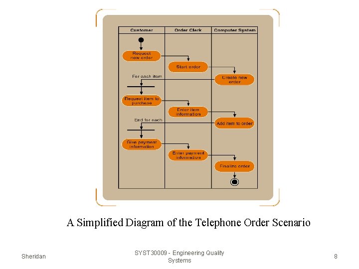 A Simplified Diagram of the Telephone Order Scenario Sheridan SYST 30009 - Engineering Quality