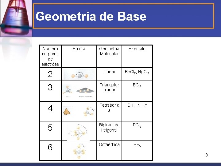 Geometria de Base Número de pares de electrões Forma Geometria Molecular Exemplo 2 Linear