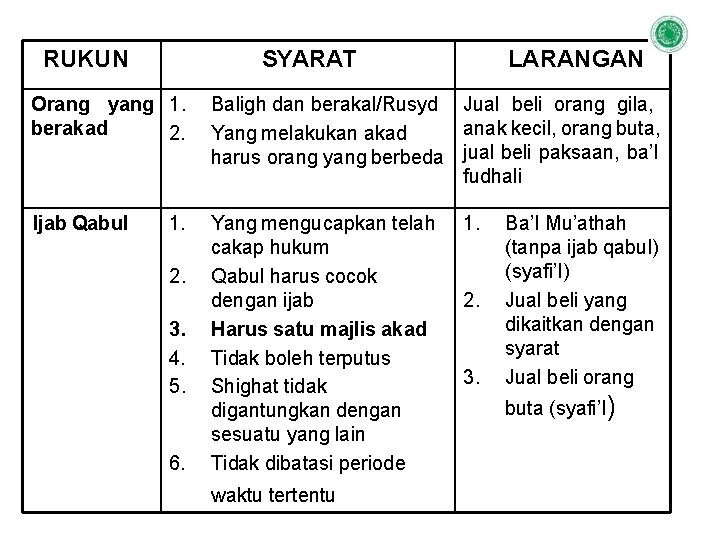 RUKUN SYARAT Orang yang 1. berakad 2. Ijab Qabul 1. 2. 3. 4. 5.