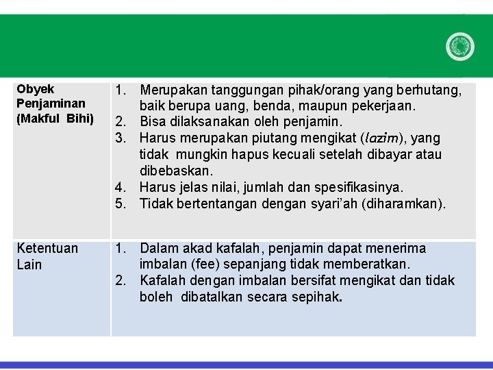 Obyek Penjaminan (Makful Bihi) 1. Merupakan tanggungan pihak/orang yang berhutang, baik berupa uang, benda,