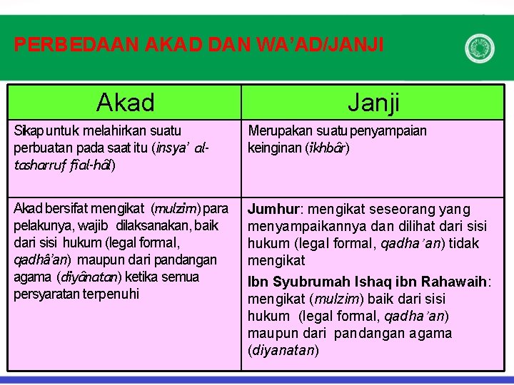 PERBEDAAN AKAD DAN WA’AD/JANJI Akad Janji Sikap untuk melahirkan suatu perbuatan pada saat itu