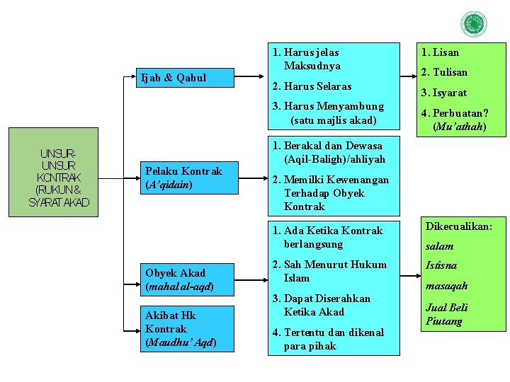 Ijab & Qabul 1. Harus jelas Maksudnya 2. Harus Selaras 3. Harus Menyambung (satu