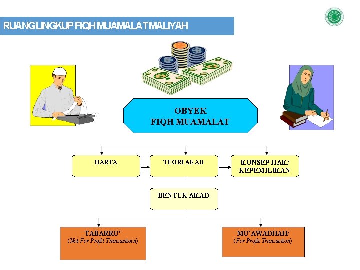 RUANG LINGKUP FIQH MUAMALAT MALIYAH OBYEK FIQH MUAMALAT HARTA TEORI AKAD KONSEP HAK/ KEPEMILIKAN