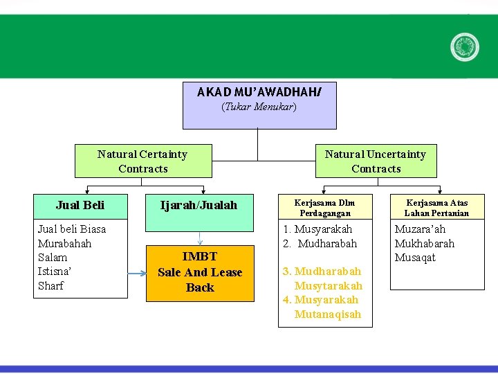 AKAD MU’AWADHAH/ (Tukar Menukar) Natural Certainty Contracts Jual Beli Jual beli Biasa Murabahah Salam