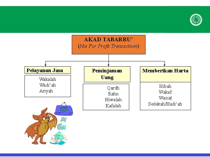 AKAD TABARRU’ (Not For Profit Transactioin) Pelayanan Jasa Wakalah Wadi’ah Ariyah Peminjaman Uang Qardh