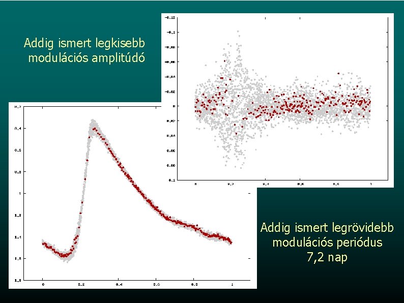 Addig ismert legkisebb modulációs amplitúdó Addig ismert legrövidebb modulációs periódus 7, 2 nap 