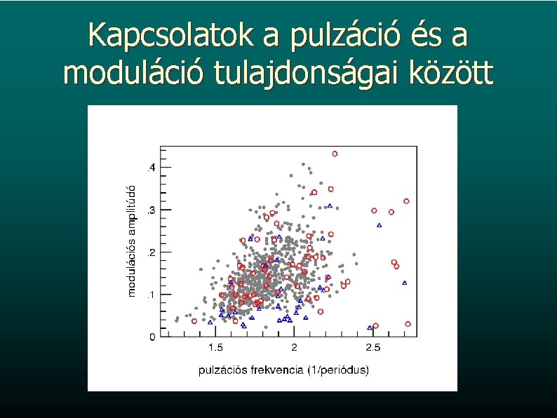 modulációs frekvencia Kapcsolatok a pulzáció és a moduláció tulajdonságai között pulzációs frekvencia (1/periódus) 